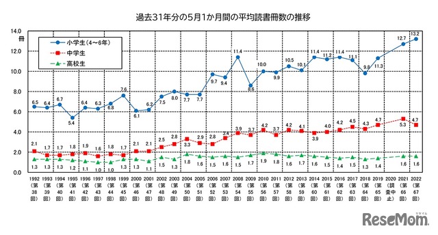 過去31年分の5月1か月間の平均読書冊数の推移