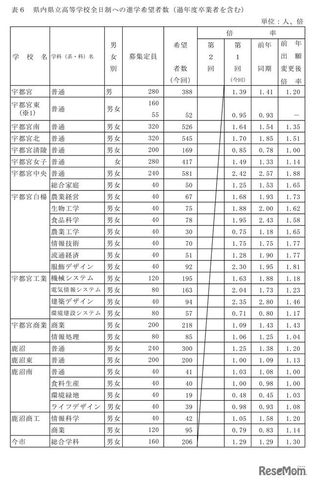 栃木県、令和4年度（2022年度）中学校等生徒の進路希望調査報告書