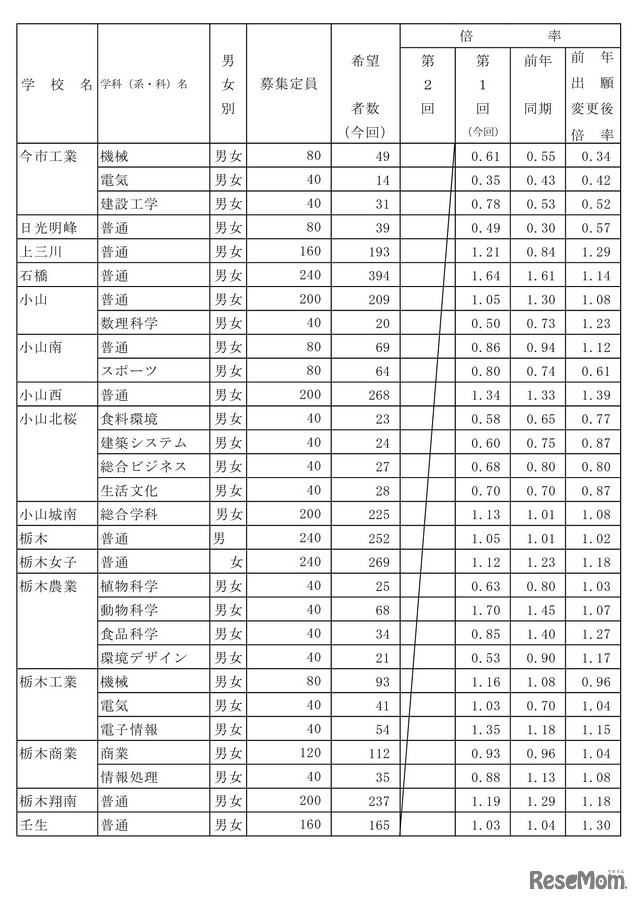 栃木県、令和4年度（2022年度）中学校等生徒の進路希望調査報告書