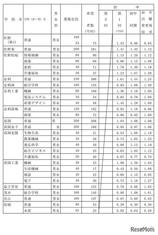 栃木県、令和4年度（2022年度）中学校等生徒の進路希望調査報告書