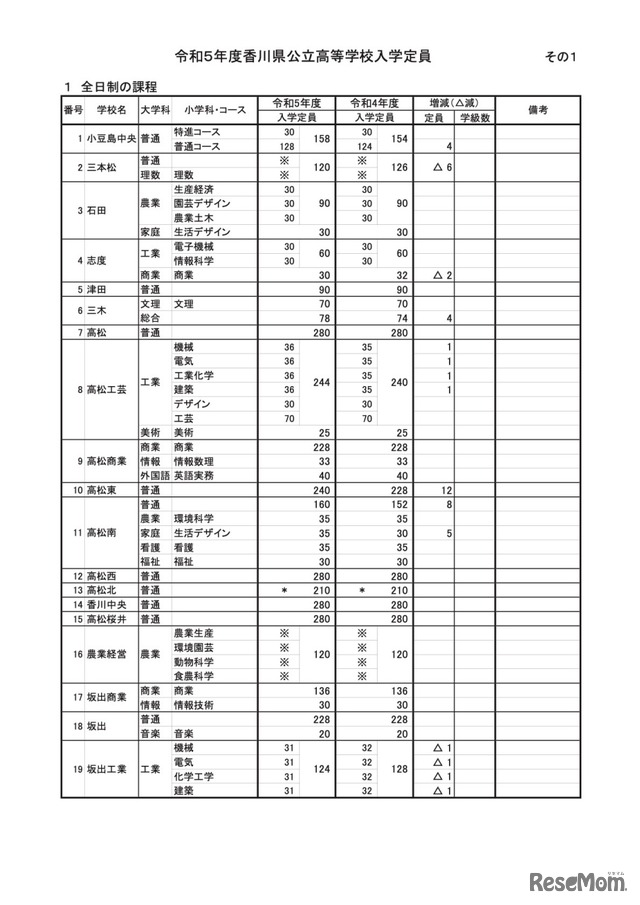 全日制の課程