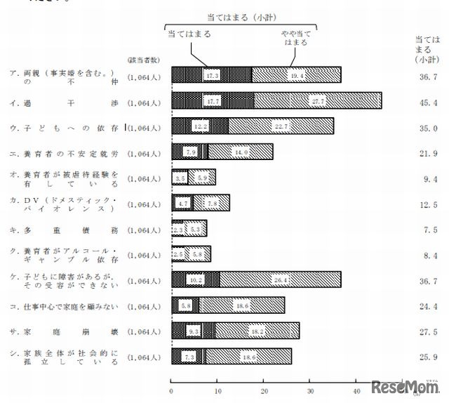 支援対象者の家族が抱えていた問題