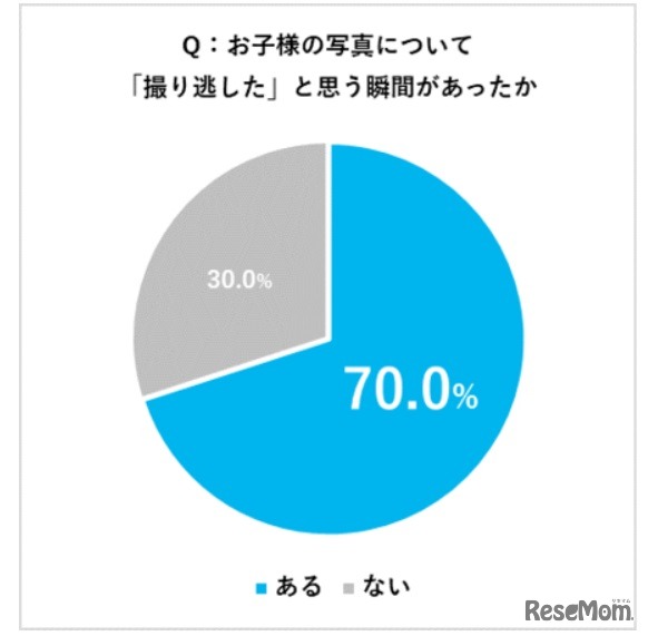 子供の写真について「撮り逃した」と思う瞬間があったか