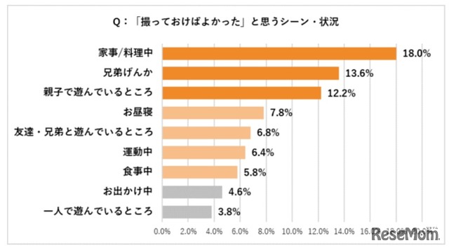 「撮っておけばよかった」と思うシーン・状況