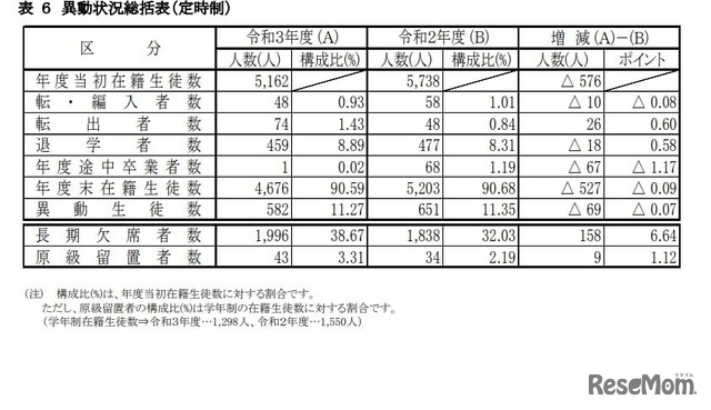 異動状況総括表（定時制）