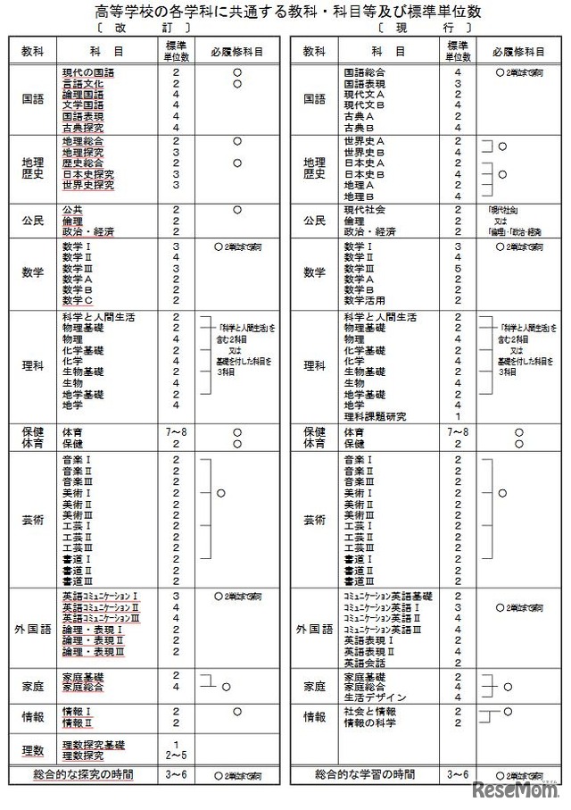 高等学校の各学科に共通する教科・科目等および標準単位数