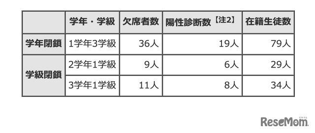 都内公立学校のインフルエンザ様疾患による休業状況（2022年11月14日現在）