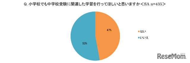 小学校でも中学校受験に関連した学習を行ってほしいと思うか