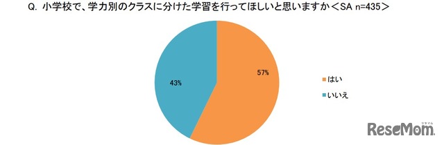 小学校で、学力別のクラスに分けた学習を行ってほしいと思うか