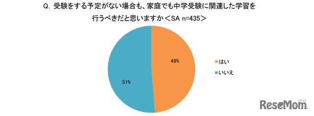 受験をする予定がない場合も、家庭でも中学受験に関連した学習を行うべきだと思うか