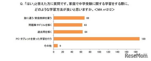 どのような学習方法が良いと思うか（「はい」と回答した人）