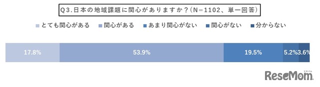 日本の地域課題に関心があるか