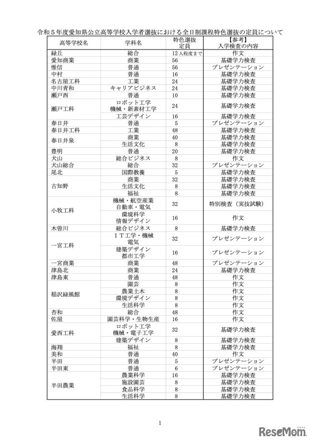 令和5年度愛知県公立高等学校入学者選抜／全日制課程特色選抜の定員