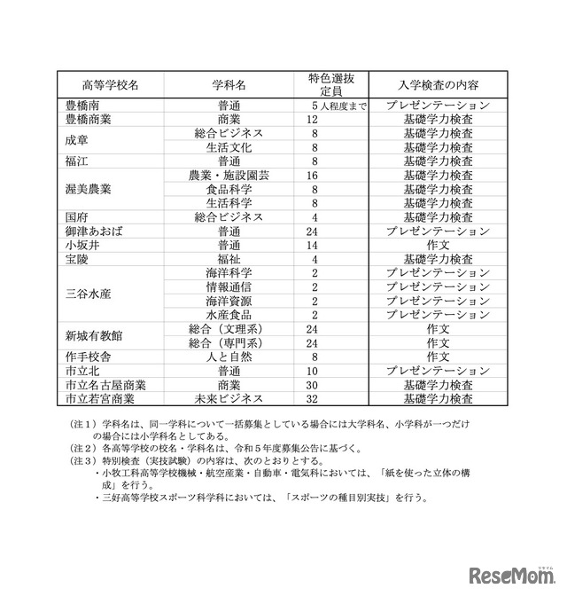 令和5年度愛知県公立高等学校入学者選抜／全日制課程特色選抜の定員