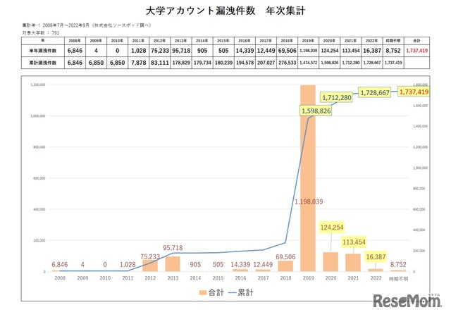 大学アカウント漏洩件数　年次集計