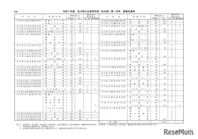 令和5年度 石川県公立高等学校（全日制）第1学年募集定員等