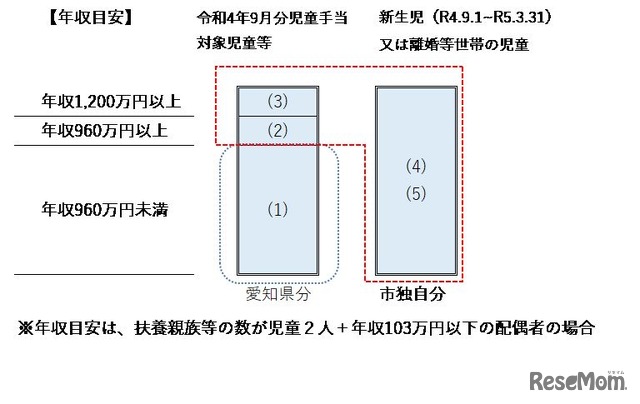 「豊橋市子育て世帯臨時特別給付金」対象イメージ