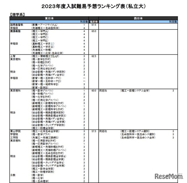 （私立大）理学系（一部）