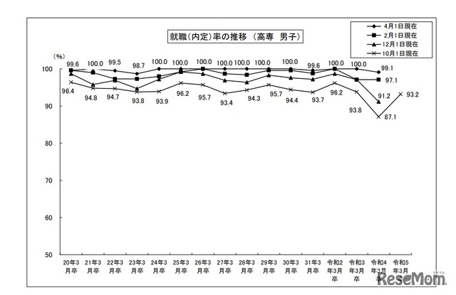 就職（内定）率の推移 （高専　男子）