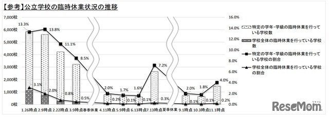 新型コロナウイルス感染症の影響による公立学校臨時休業状況調査の結果（2022年11月1日時点）