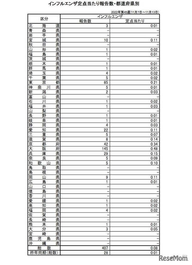 インフルエンザ定点あたり報告数・都道府県別