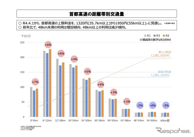 首都高速の距離帯別交通量