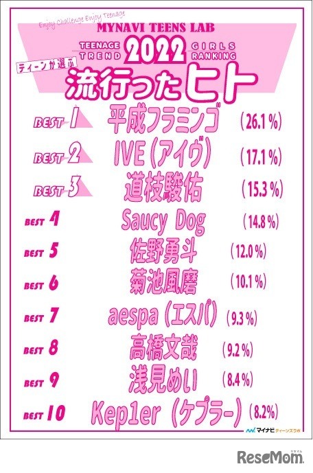 2022年ティーンが選ぶトレンドランキング「ヒト編（トップ10）」