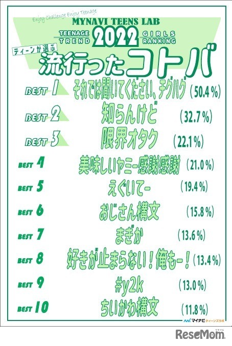 2022年ティーンが選ぶトレンドランキング「コトバ編（トップ10）」