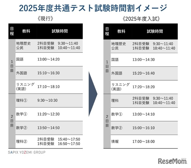 2025年度大学入学共通テスト2025：試験時間割イメージ