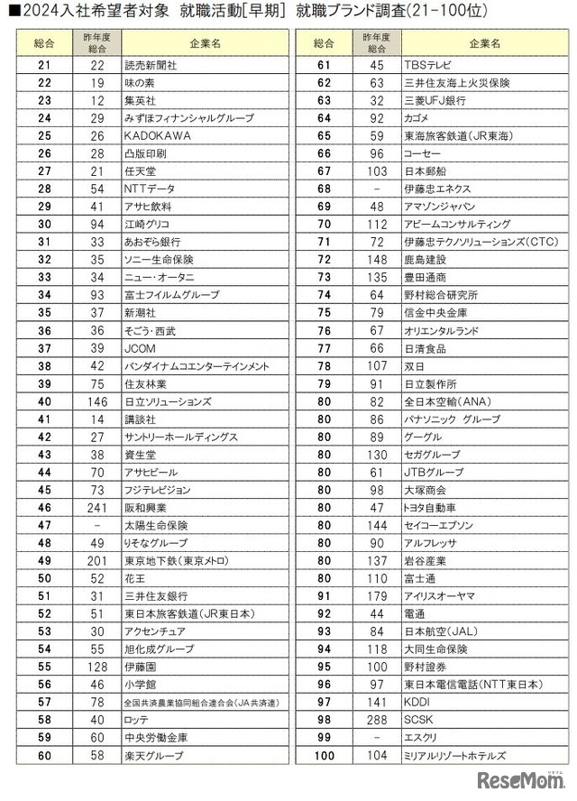 2024入社希望者対象 就職活動[早期] 就職ブランド調査（21-100位）