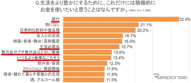 生活を豊かにするために積極的にお金を使いたいこと