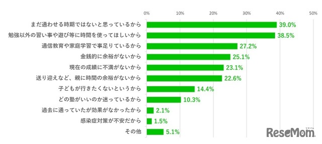 （塾に通っていない人対象）塾に通っていない理由は？