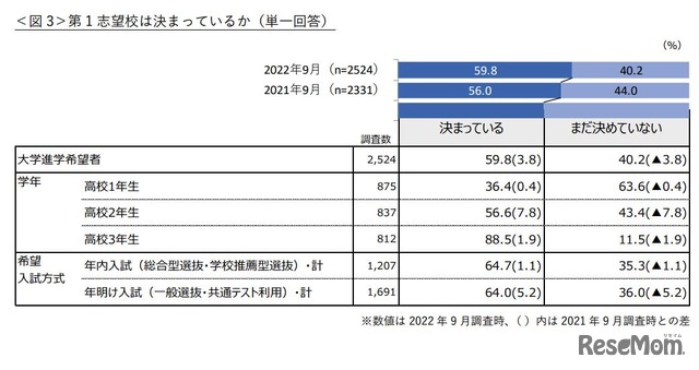 第1志望校は決まっているか