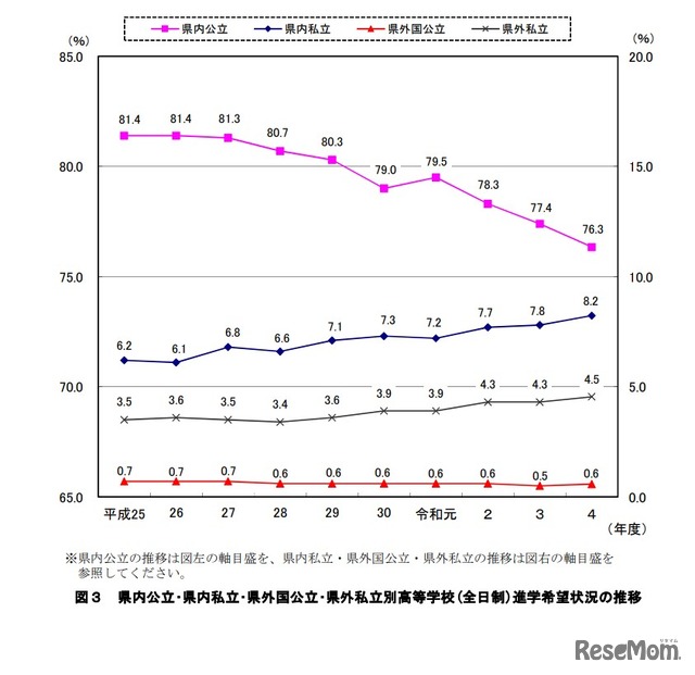 県内公立･県内私立･県外国公立･県外私立別高等学校（全日制）進学希望状況の推移