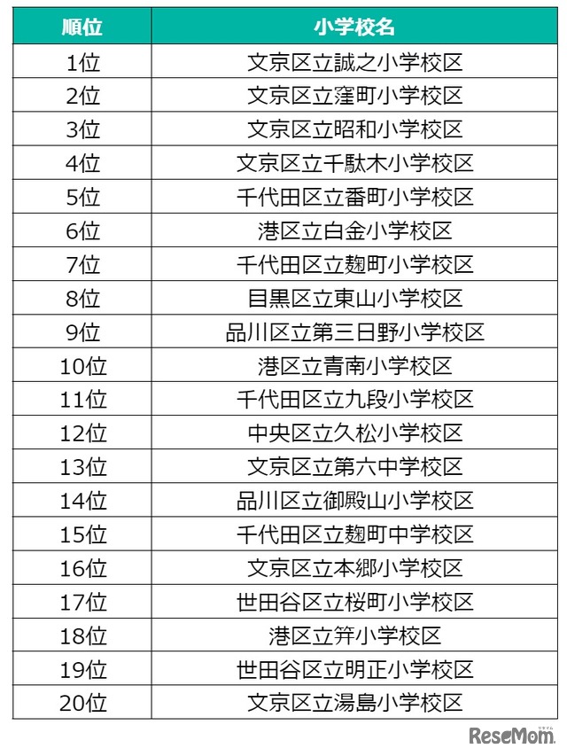 東京23区人気公立小学校区ランキング2022