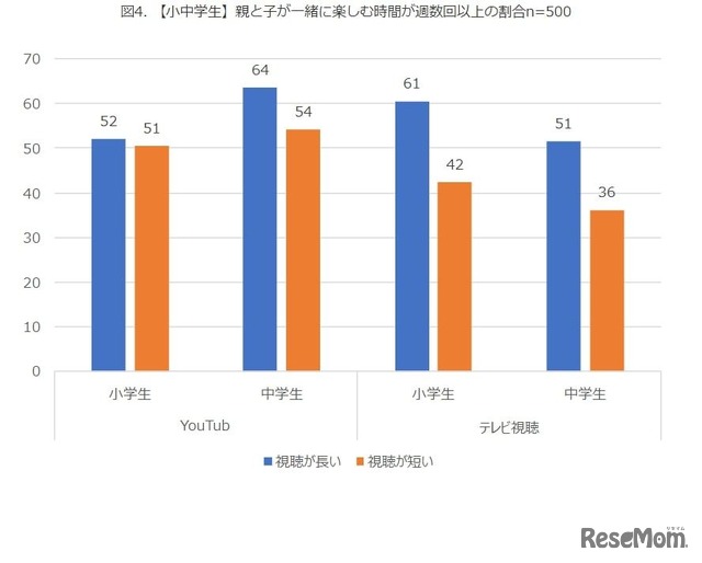 【小中学生】親と子が一緒に楽しむ時間が週数回以上の割合