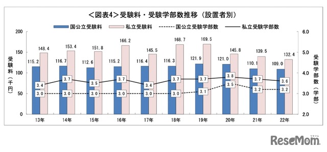 受験料・受験学部数推移（設置者別）