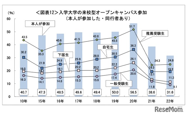 入学大学の来校型オープンキャンパス参加