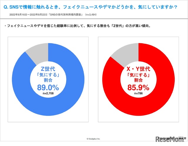 SNSで情報に触れるとき、フェイクニュースやデマかどうかを、気にしていますか？