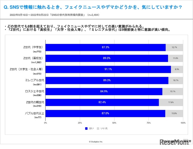 SNSで情報に触れるとき、フェイクニュースやデマかどうかを、気にしていますか？