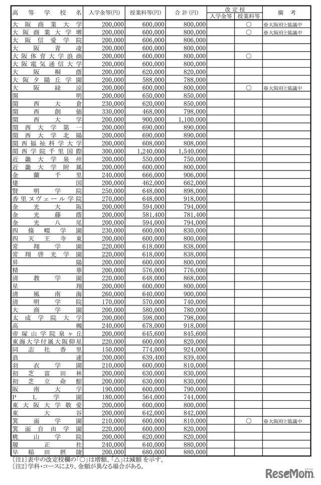 2023年度（令和5年度）大阪私立高等学校新入生徒 納付金等調べ（2022年11月時点）