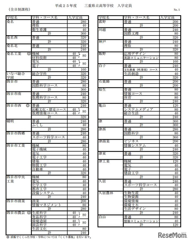 全日制入学定員