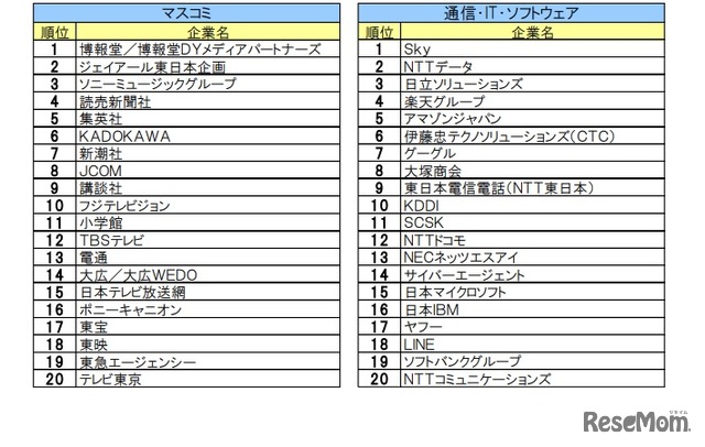 ■2024入社希望者対象 就職活動[早期] 就職ブランド調査(業界別)マスコミ、通信・IT・ソフトウェア