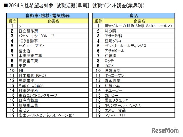 ■2024入社希望者対象 就職活動[早期] 就職ブランド調査(業界別)自動車・機械・電気機器、食品