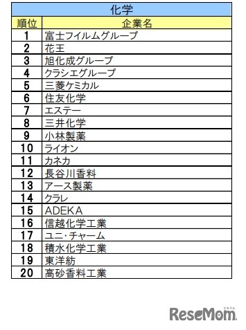 ■2024入社希望者対象 就職活動[早期] 就職ブランド調査(業界別)化学