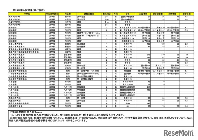 2023年度 千葉県中学入試結果（12/2現在）