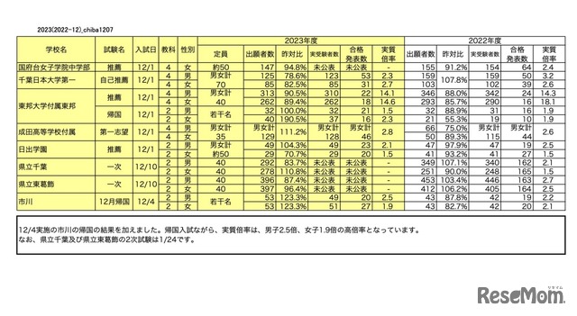 2023年度 千葉県中学入試結果（12/7現在）