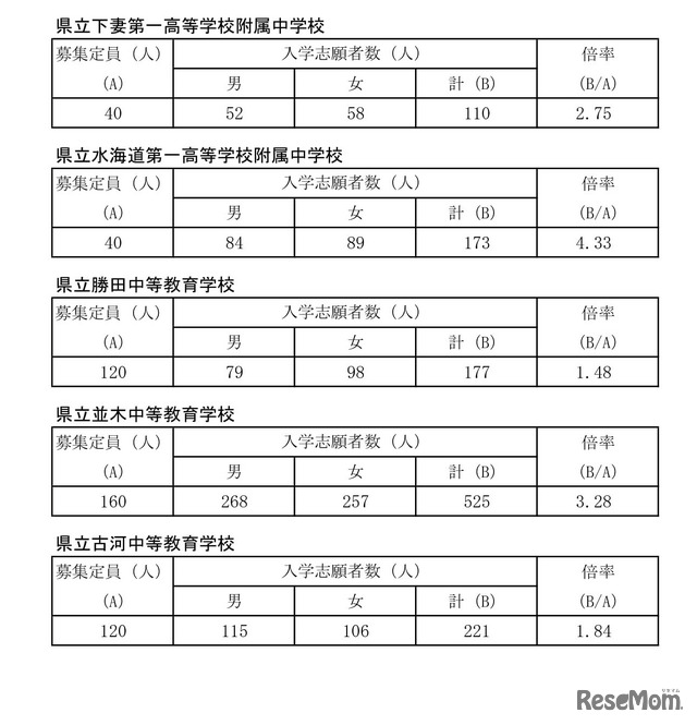 令和5年度茨城県立中学校および茨城県立中等教育学校の第1学年入学志願者数等