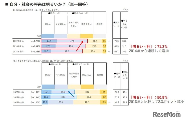 自分・社会の将来は明るいか？（単一回答）