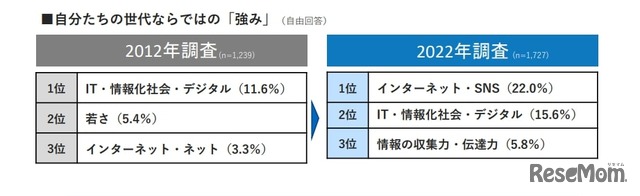 自分たちの世代ならではの「強み」（自由回答）